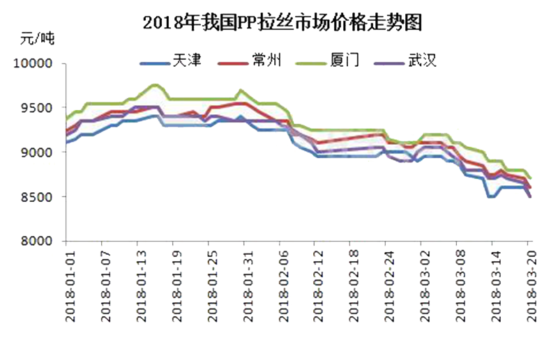 2018年聚丙烯市場一季度行情