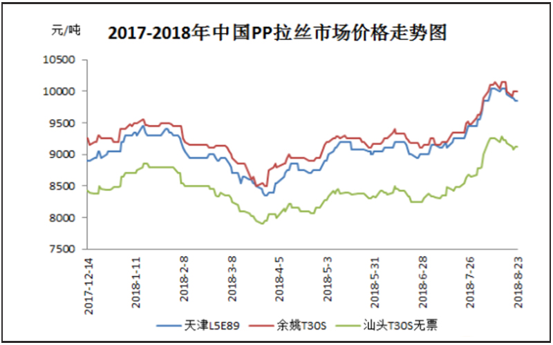 【pp週報】本週聚丙烯價格弱勢震盪為主(08.17-08.23)