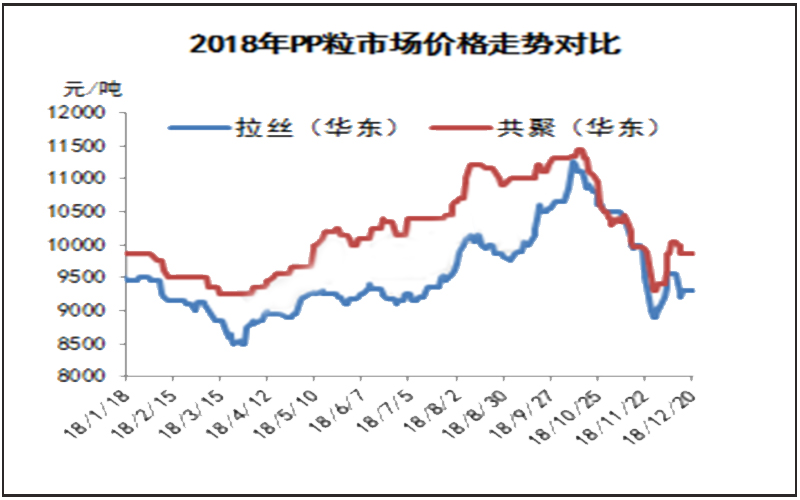 【pp週報】本週聚丙烯價格調整不大(12.14-12.20)