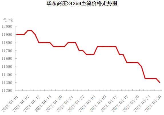 华东聚乙烯市场价格走势分析